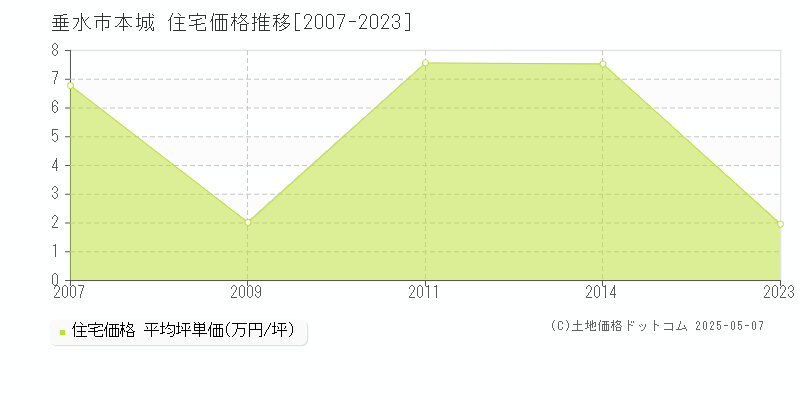 本城(垂水市)の住宅価格推移グラフ(坪単価)[2007-2023年]