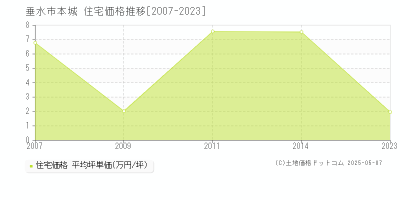 垂水市本城の住宅価格推移グラフ 