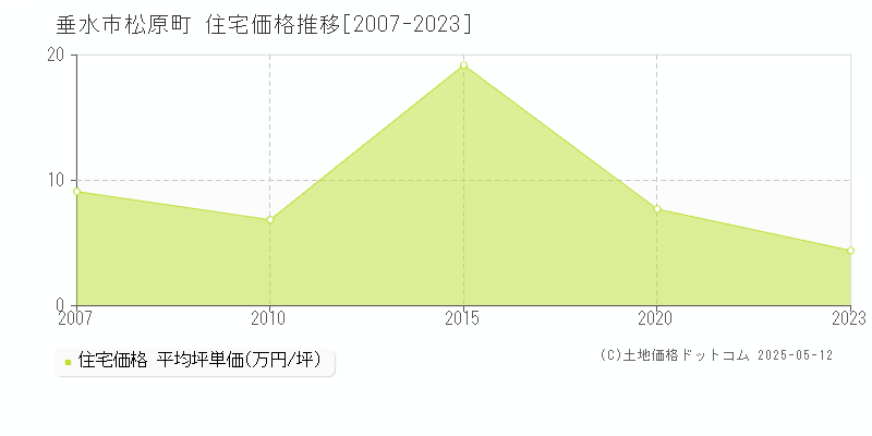 松原町(垂水市)の住宅価格推移グラフ(坪単価)[2007-2023年]