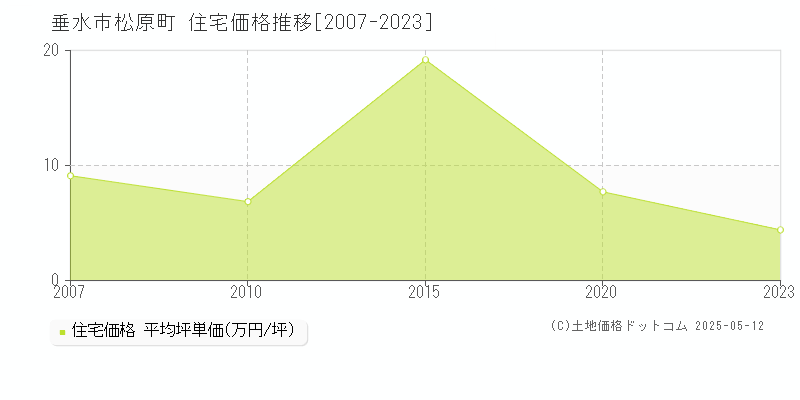 垂水市松原町の住宅価格推移グラフ 