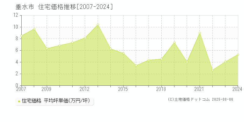 垂水市(鹿児島県)の住宅価格推移グラフ(坪単価)[2007-2024年]