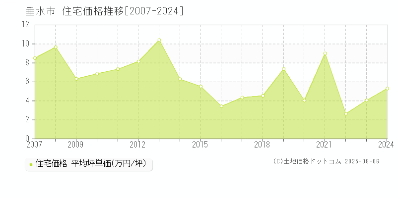 垂水市全域の住宅価格推移グラフ 