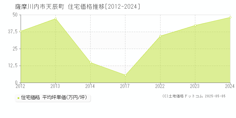 天辰町(薩摩川内市)の住宅価格推移グラフ(坪単価)[2012-2024年]