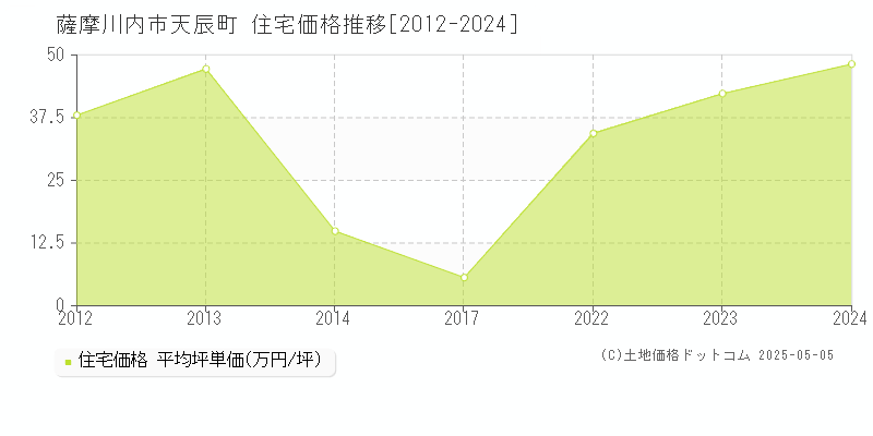 薩摩川内市天辰町の住宅価格推移グラフ 