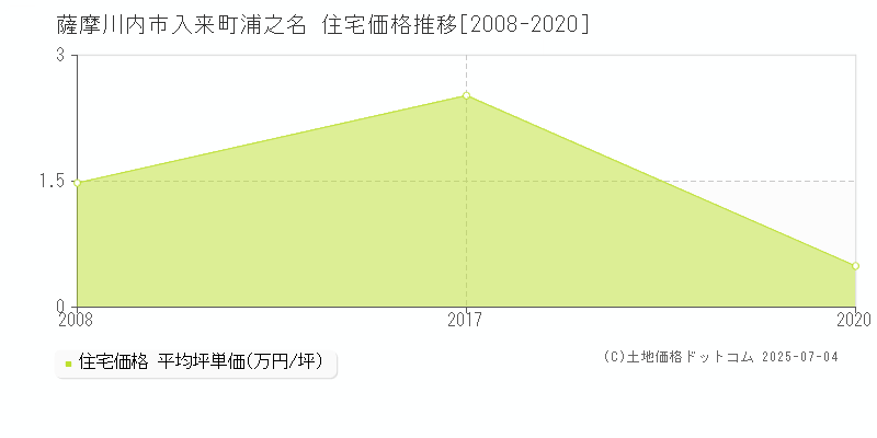 入来町浦之名(薩摩川内市)の住宅価格推移グラフ(坪単価)[2008-2020年]