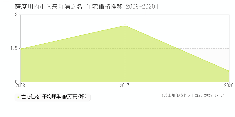 薩摩川内市入来町浦之名の住宅価格推移グラフ 