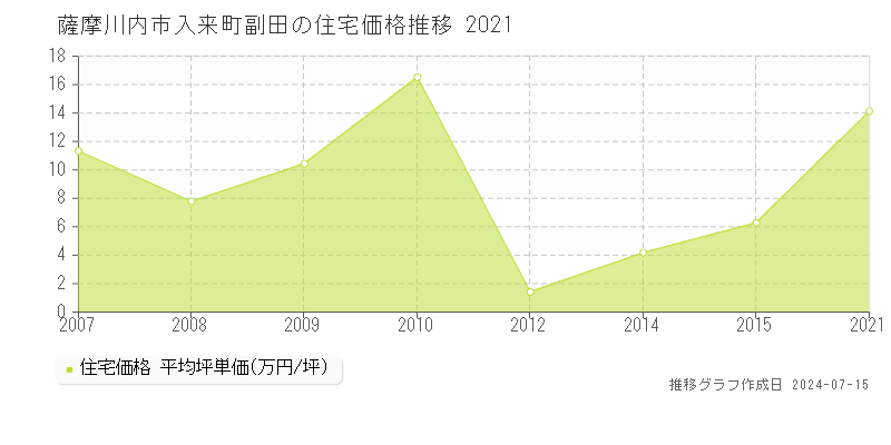 薩摩川内市入来町副田の住宅価格推移グラフ 