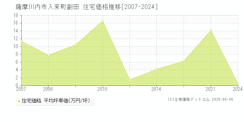 入来町副田(薩摩川内市)の住宅価格推移グラフ(坪単価)[2007-2024年]