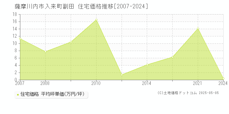 薩摩川内市入来町副田の住宅価格推移グラフ 