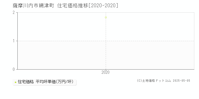 網津町(薩摩川内市)の住宅価格推移グラフ(坪単価)[2020-2020年]