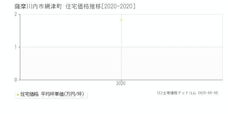 薩摩川内市網津町の住宅価格推移グラフ 