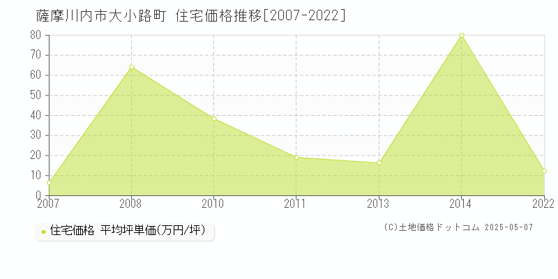 大小路町(薩摩川内市)の住宅価格推移グラフ(坪単価)[2007-2022年]