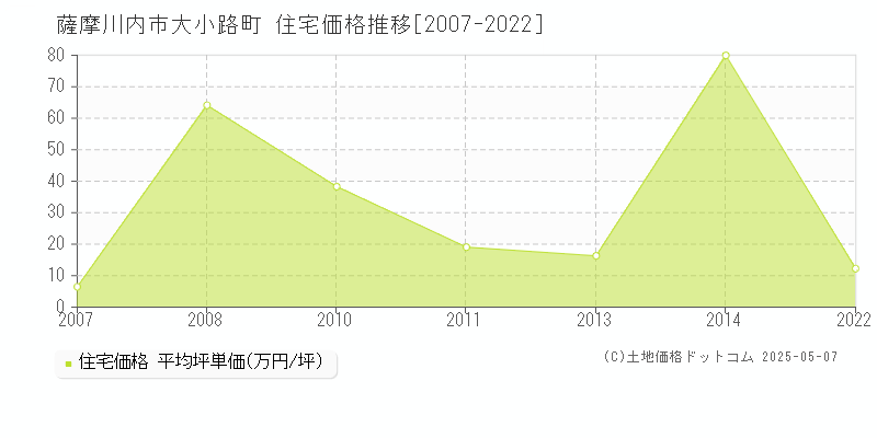 薩摩川内市大小路町の住宅価格推移グラフ 