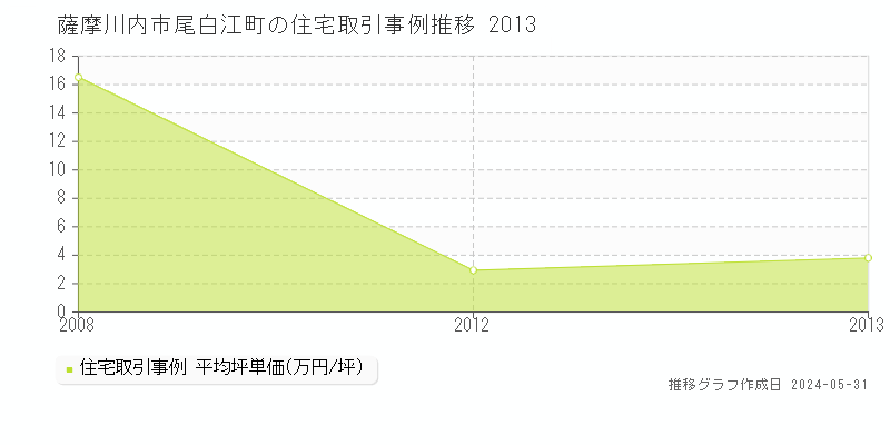 薩摩川内市尾白江町の住宅価格推移グラフ 