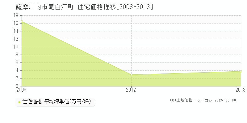尾白江町(薩摩川内市)の住宅価格推移グラフ(坪単価)[2008-2013年]