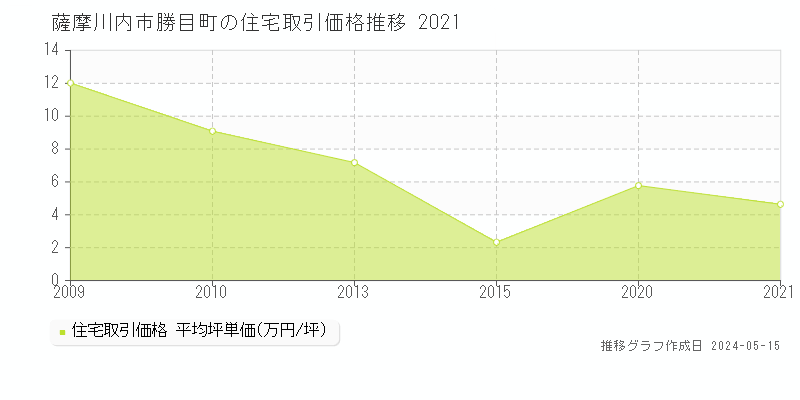 薩摩川内市勝目町の住宅価格推移グラフ 