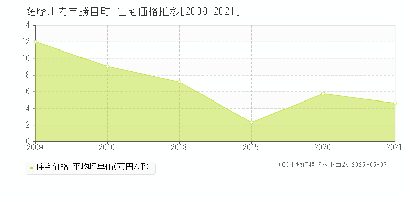 勝目町(薩摩川内市)の住宅価格推移グラフ(坪単価)[2009-2021年]