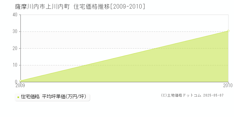 上川内町(薩摩川内市)の住宅価格推移グラフ(坪単価)[2009-2010年]