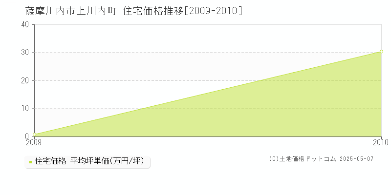 薩摩川内市上川内町の住宅価格推移グラフ 