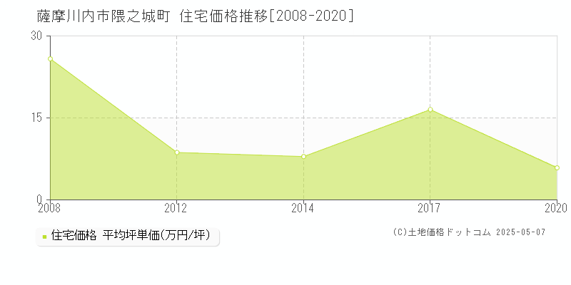 隈之城町(薩摩川内市)の住宅価格推移グラフ(坪単価)[2008-2020年]