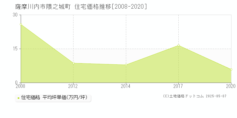 薩摩川内市隈之城町の住宅価格推移グラフ 