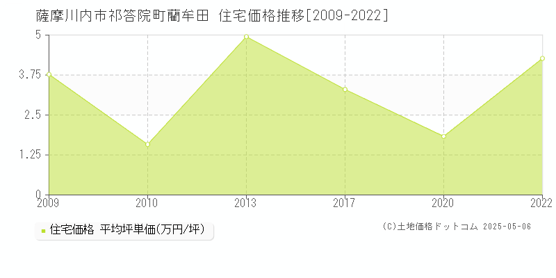 薩摩川内市祁答院町藺牟田の住宅価格推移グラフ 