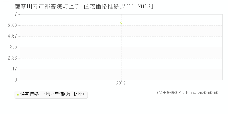 祁答院町上手(薩摩川内市)の住宅価格推移グラフ(坪単価)[2013-2013年]