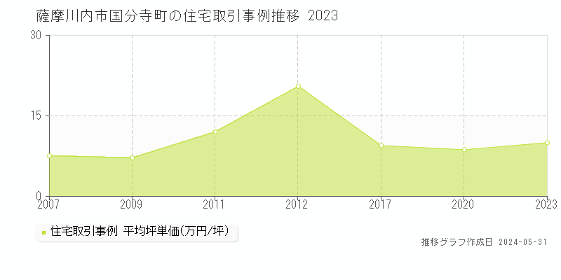 薩摩川内市国分寺町の住宅価格推移グラフ 