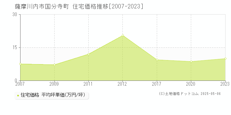 国分寺町(薩摩川内市)の住宅価格推移グラフ(坪単価)[2007-2023年]