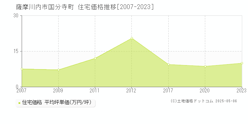 薩摩川内市国分寺町の住宅価格推移グラフ 