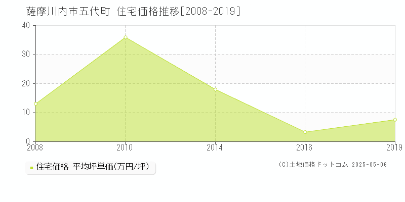 五代町(薩摩川内市)の住宅価格推移グラフ(坪単価)[2008-2019年]