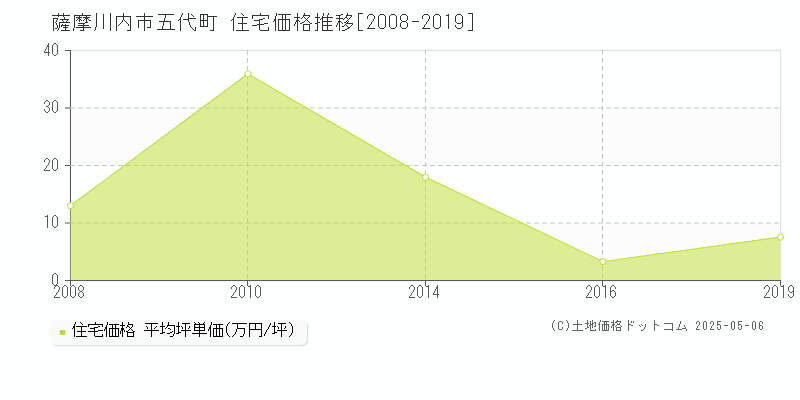 薩摩川内市五代町の住宅価格推移グラフ 