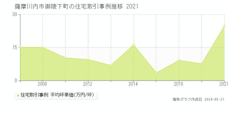 薩摩川内市御陵下町の住宅価格推移グラフ 