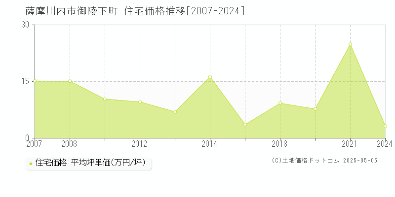 御陵下町(薩摩川内市)の住宅価格推移グラフ(坪単価)[2007-2024年]