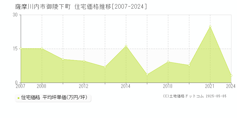 薩摩川内市御陵下町の住宅価格推移グラフ 