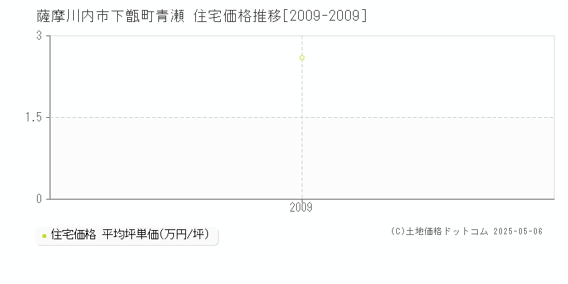 下甑町青瀬(薩摩川内市)の住宅価格推移グラフ(坪単価)[2009-2009年]
