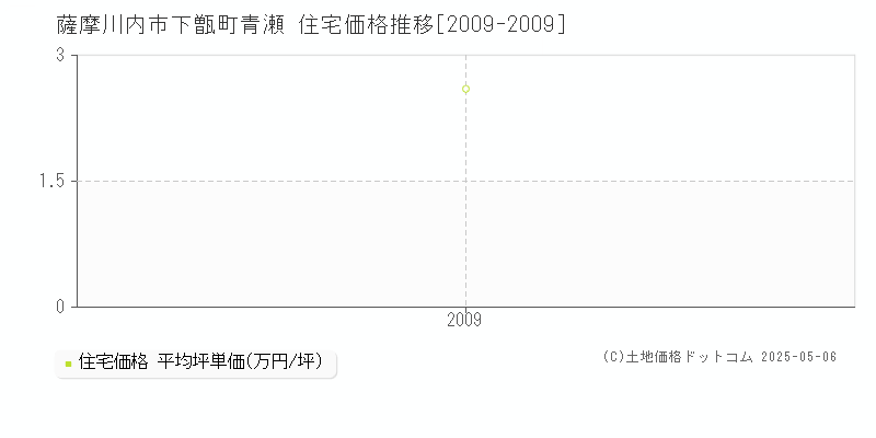 薩摩川内市下甑町青瀬の住宅価格推移グラフ 