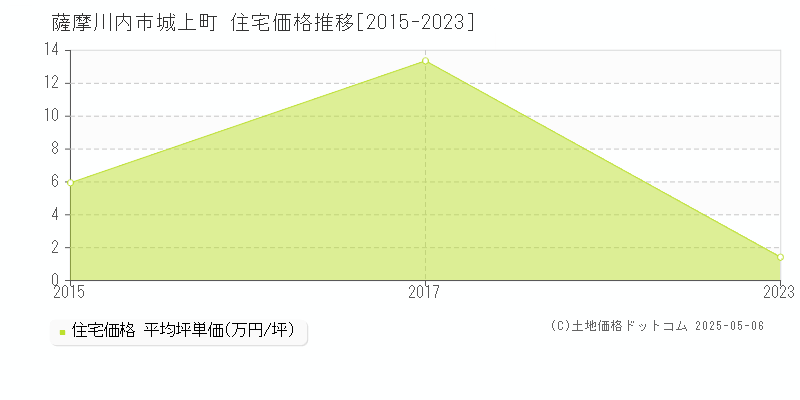 城上町(薩摩川内市)の住宅価格推移グラフ(坪単価)[2015-2023年]