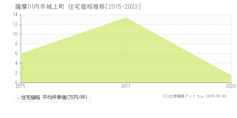 薩摩川内市城上町の住宅価格推移グラフ 