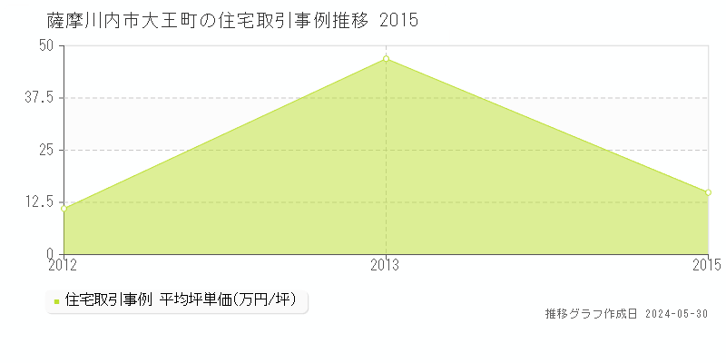 薩摩川内市大王町の住宅価格推移グラフ 