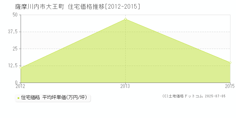 大王町(薩摩川内市)の住宅価格推移グラフ(坪単価)[2012-2015年]