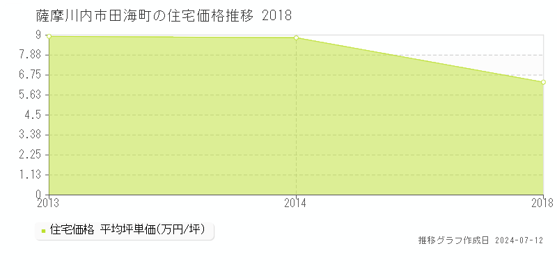 薩摩川内市田海町の住宅価格推移グラフ 
