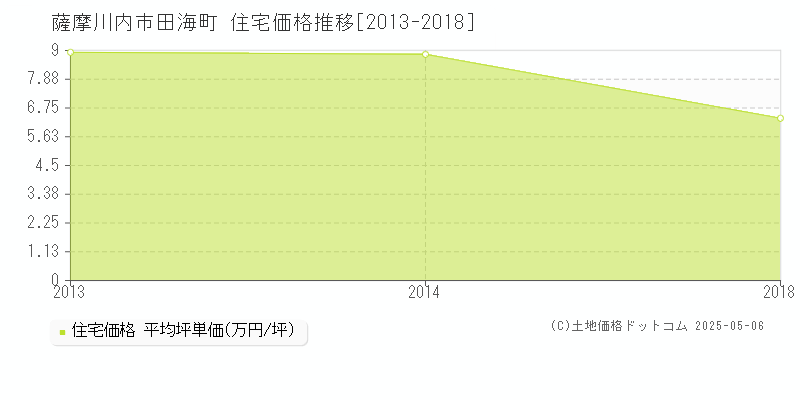 田海町(薩摩川内市)の住宅価格推移グラフ(坪単価)[2013-2018年]