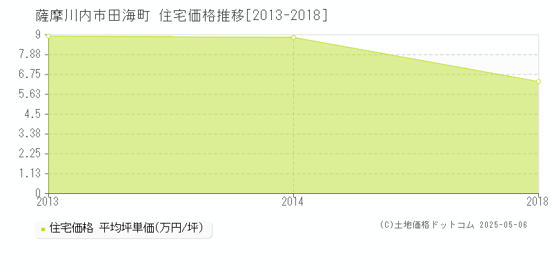 薩摩川内市田海町の住宅価格推移グラフ 