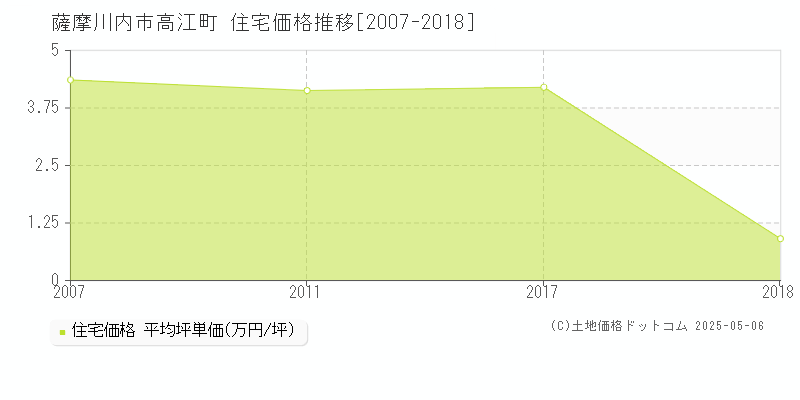 高江町(薩摩川内市)の住宅価格推移グラフ(坪単価)[2007-2018年]