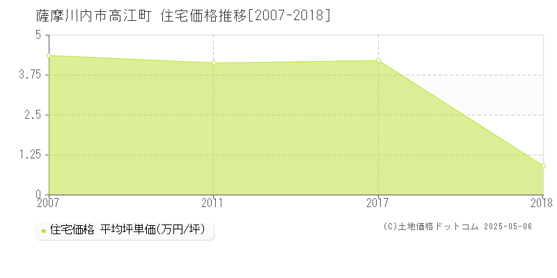 薩摩川内市高江町の住宅価格推移グラフ 