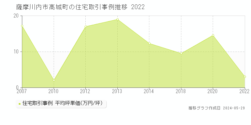 薩摩川内市高城町の住宅価格推移グラフ 