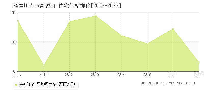 高城町(薩摩川内市)の住宅価格推移グラフ(坪単価)[2007-2022年]