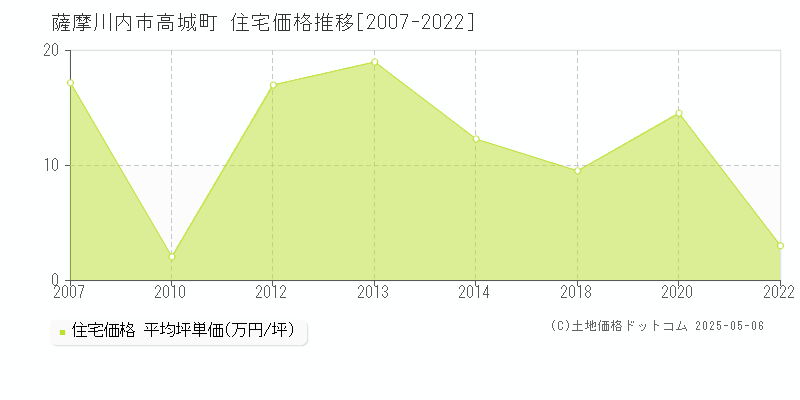 薩摩川内市高城町の住宅価格推移グラフ 