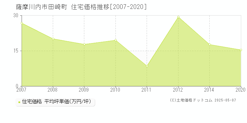 田崎町(薩摩川内市)の住宅価格推移グラフ(坪単価)[2007-2020年]
